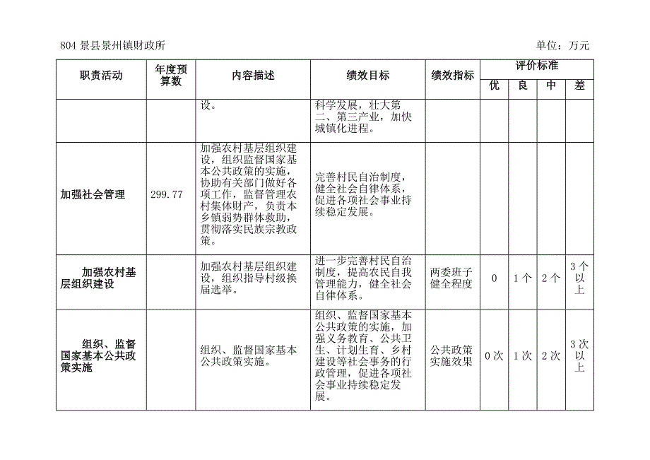 景州镇2017年部门预算信息公开补充说明_第4页