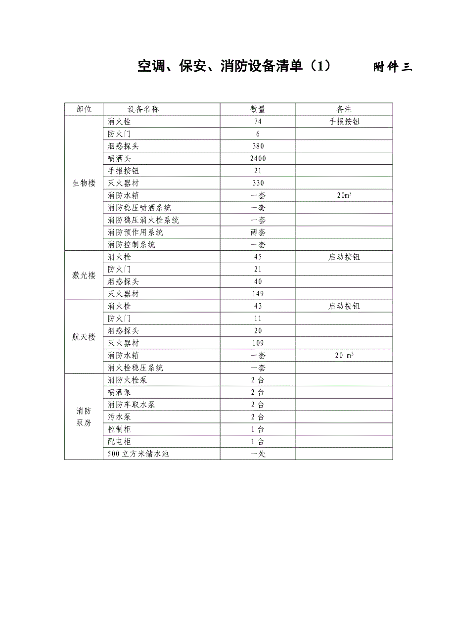 空调保安消防设备清单_第1页