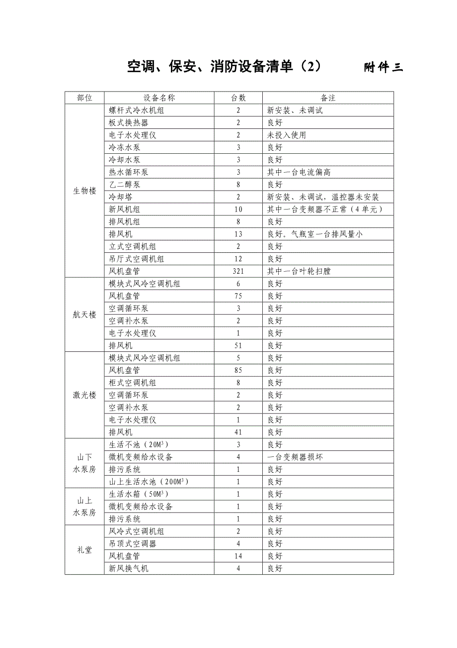 空调保安消防设备清单_第2页