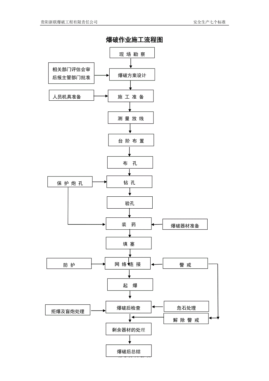 爆破施工安全操作标准_第3页