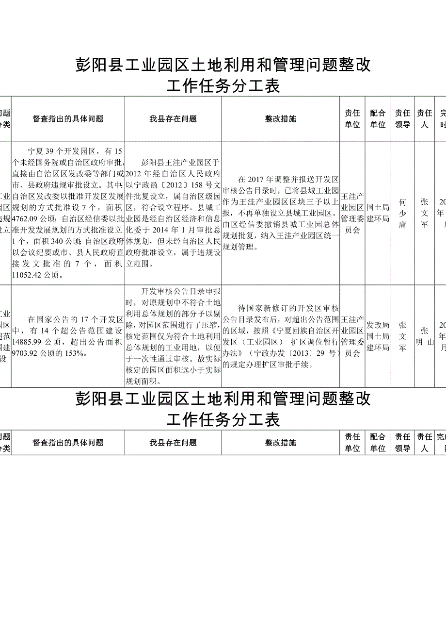 彭阳县工业园区土地利用和管理问题整改工作任务分工表_第1页