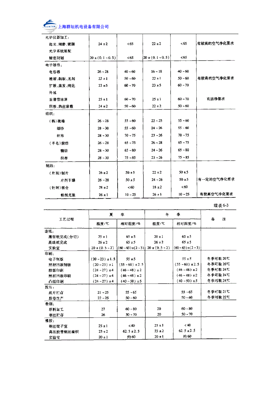 空调设计参数与冷负荷计算用基础数据_第4页