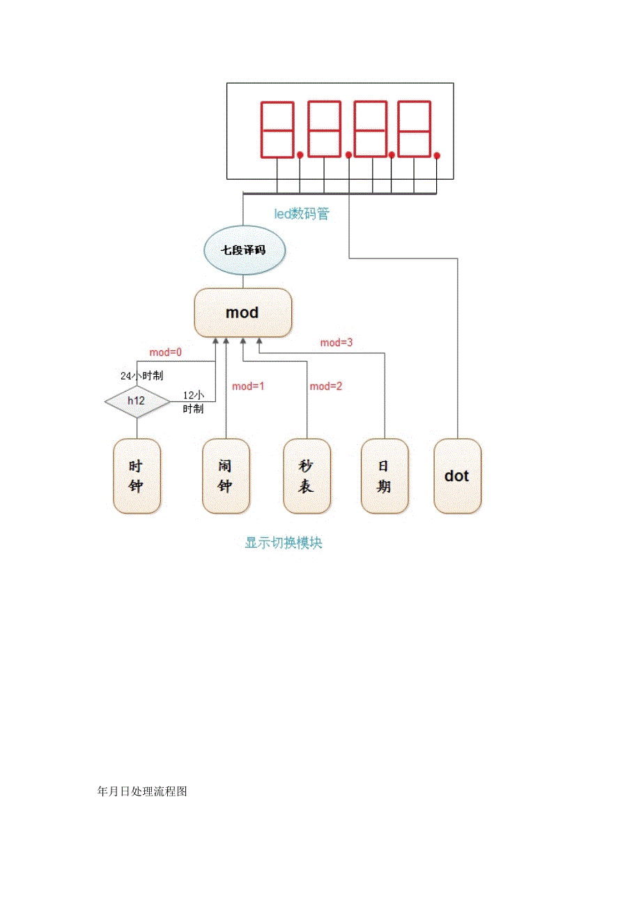 基于de0的多功能数字钟设计方案含代码_第3页