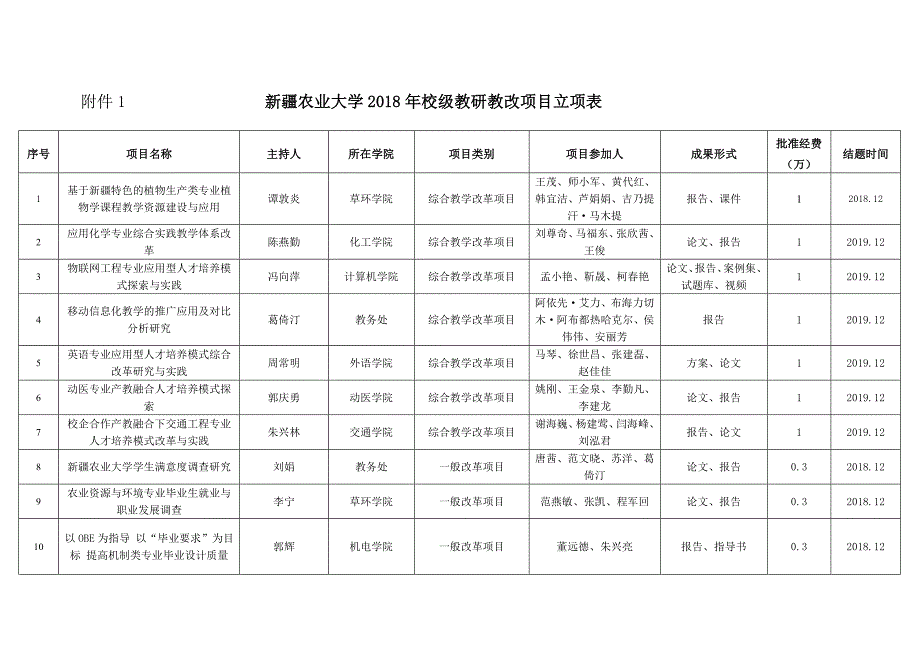 新疆农业大学2018年校级教研教改项目立项表_第1页