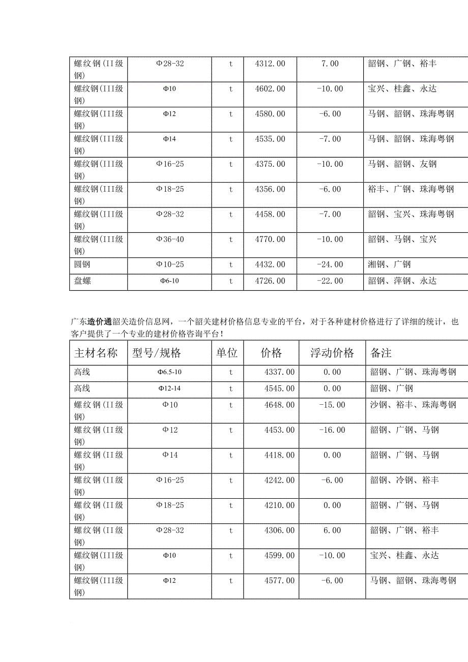 广东造价信息网最新建材价格行情表_第5页