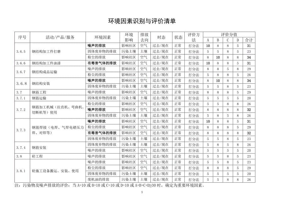 环境因素识别与评价清单表._第5页