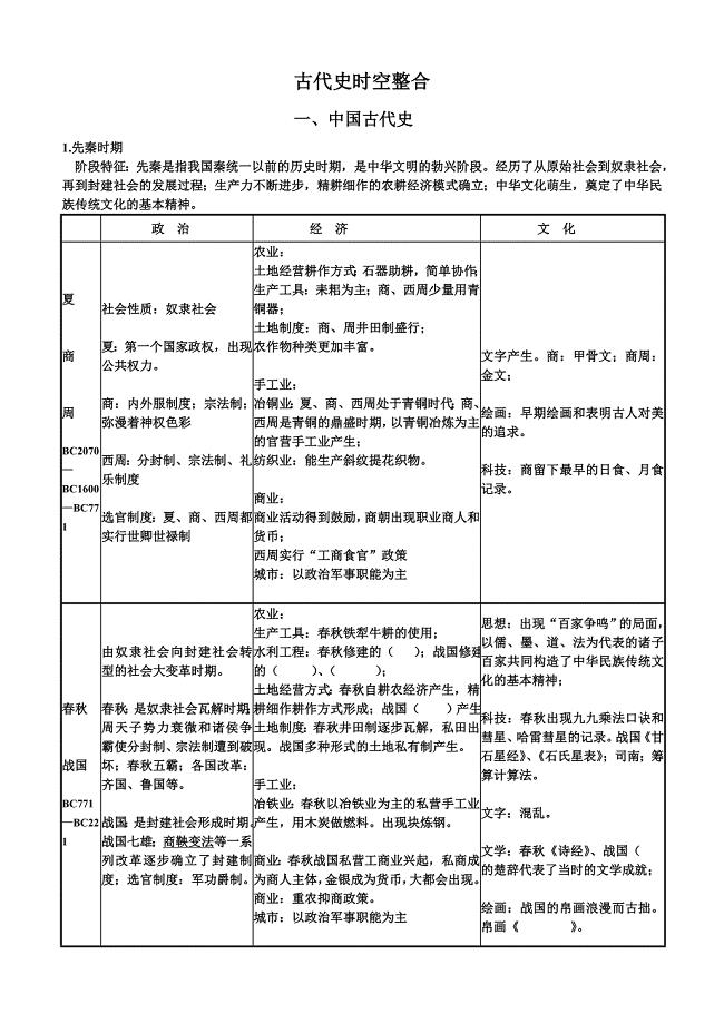 2012年高考历史二轮通史专题表解[时空整合]