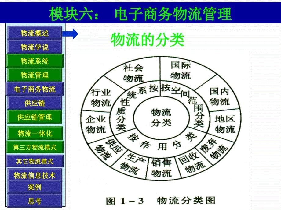 模块七企业物流活动分析.ppt_第5页