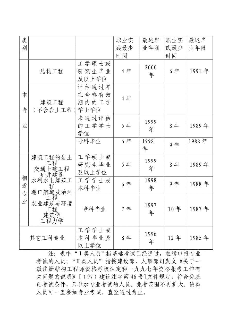 全国一级注册结构工程师资格考试基础考试报考_第3页