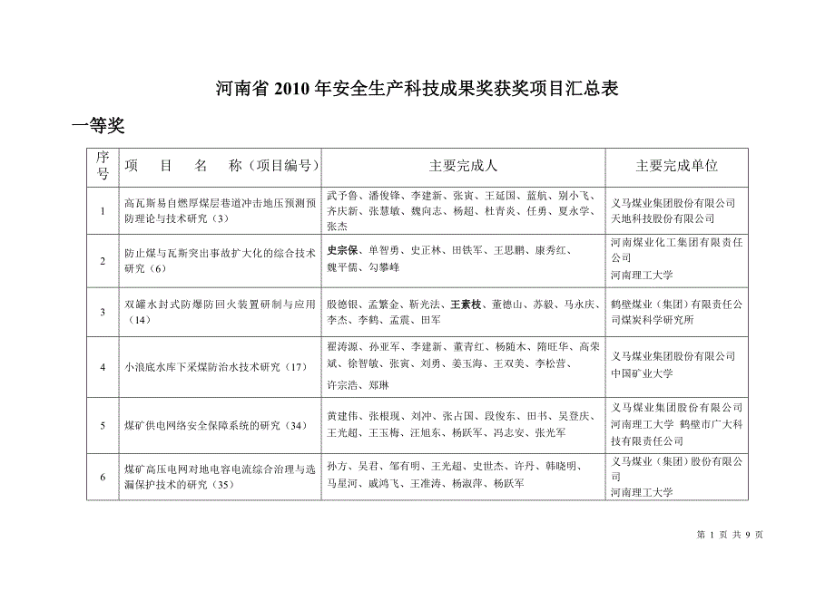 河南安全生产科技进步奖评审委员会审定汇总-河南安监局_第1页