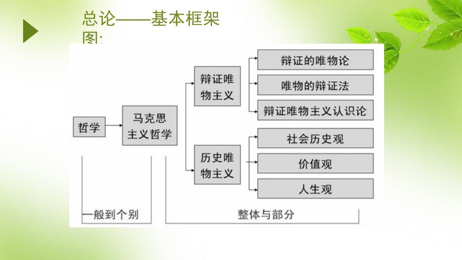 .探索世界与追求真理_第3页