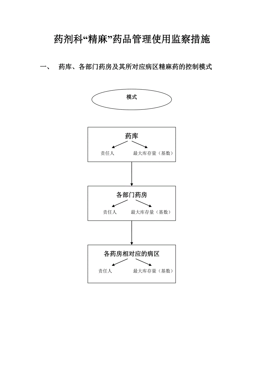 药剂科精麻药品管理使用监察措施_第1页