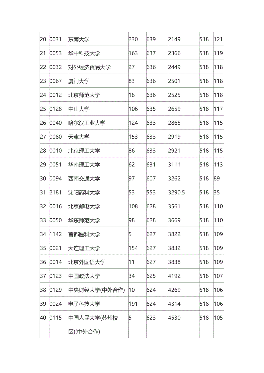 安徽省2016年普通高校招生第一批本科院校投档分数及名次_第2页