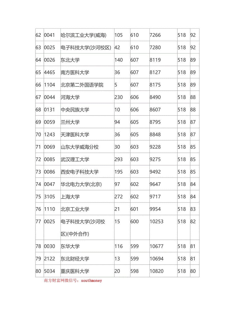 安徽省2016年普通高校招生第一批本科院校投档分数及名次_第4页