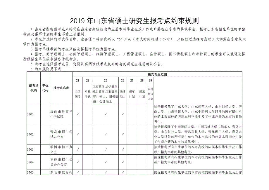 2019年山东硕士研究生报考点约束规则_第1页