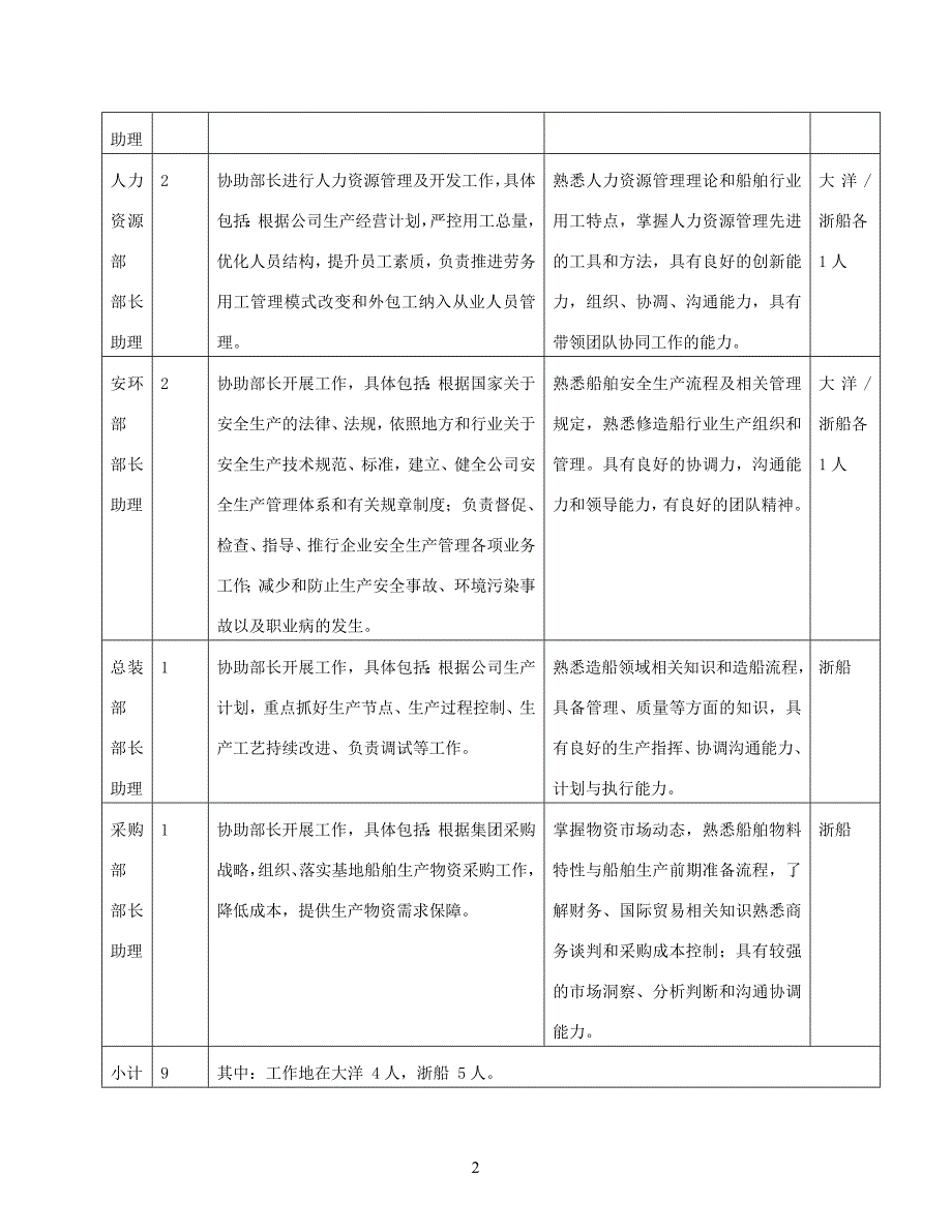 助理岗位竞聘实施方案(定稿)范文_第2页