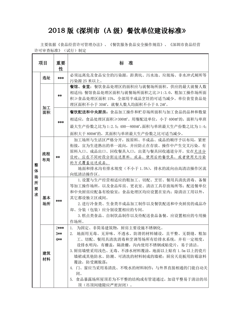 2018版深圳市A级餐饮单位建设标准_第1页