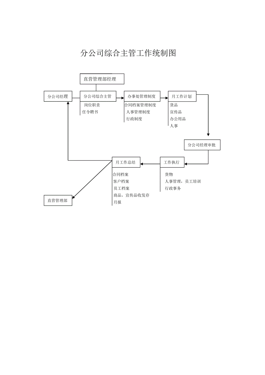 综合主管工作结构人事管理解析_第1页