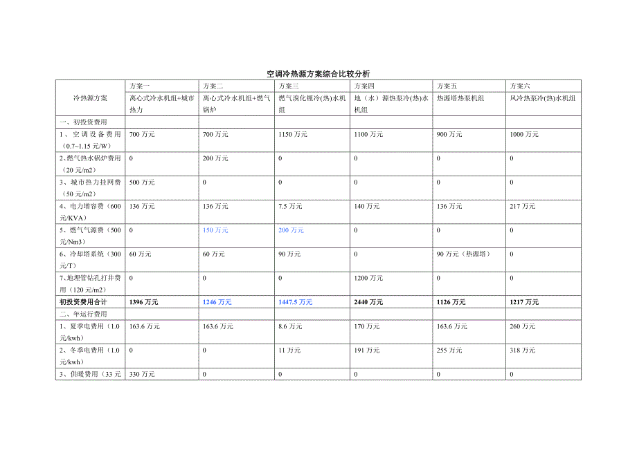 于中央空调冷热源方案选择要点1_第2页