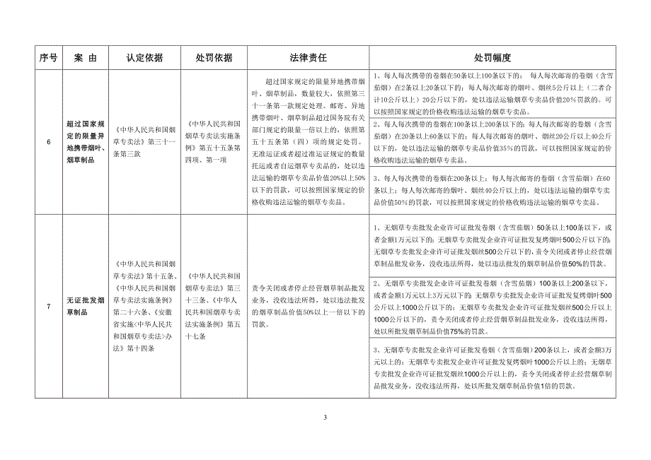 蚌埠市烟草专卖局实施烟草专卖行政处罚自由裁量权标准_第3页