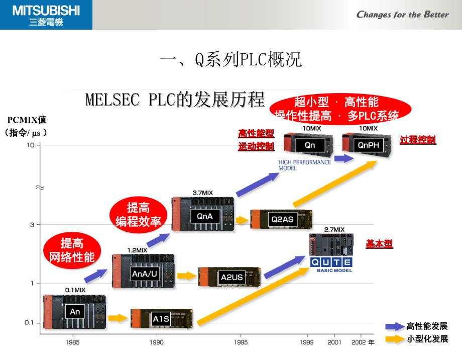 q-plc编程基础&cc-link_第4页