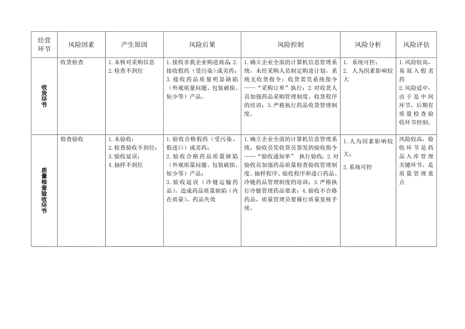 药品经营各环节质量风险管理评价与控制表_第2页