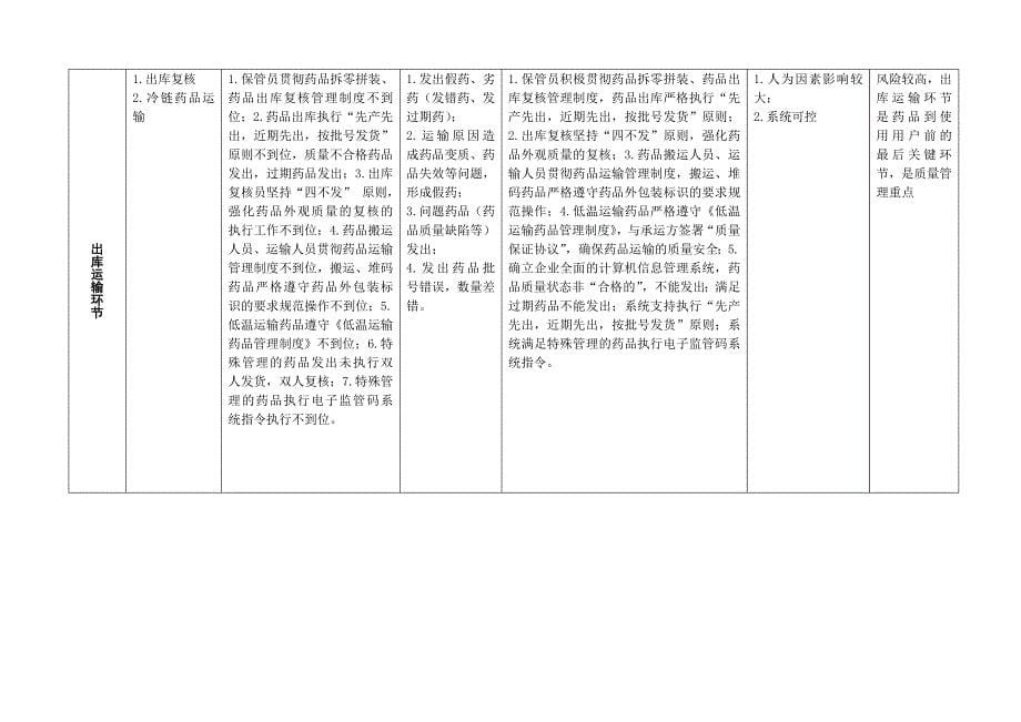 药品经营各环节质量风险管理评价与控制表_第5页