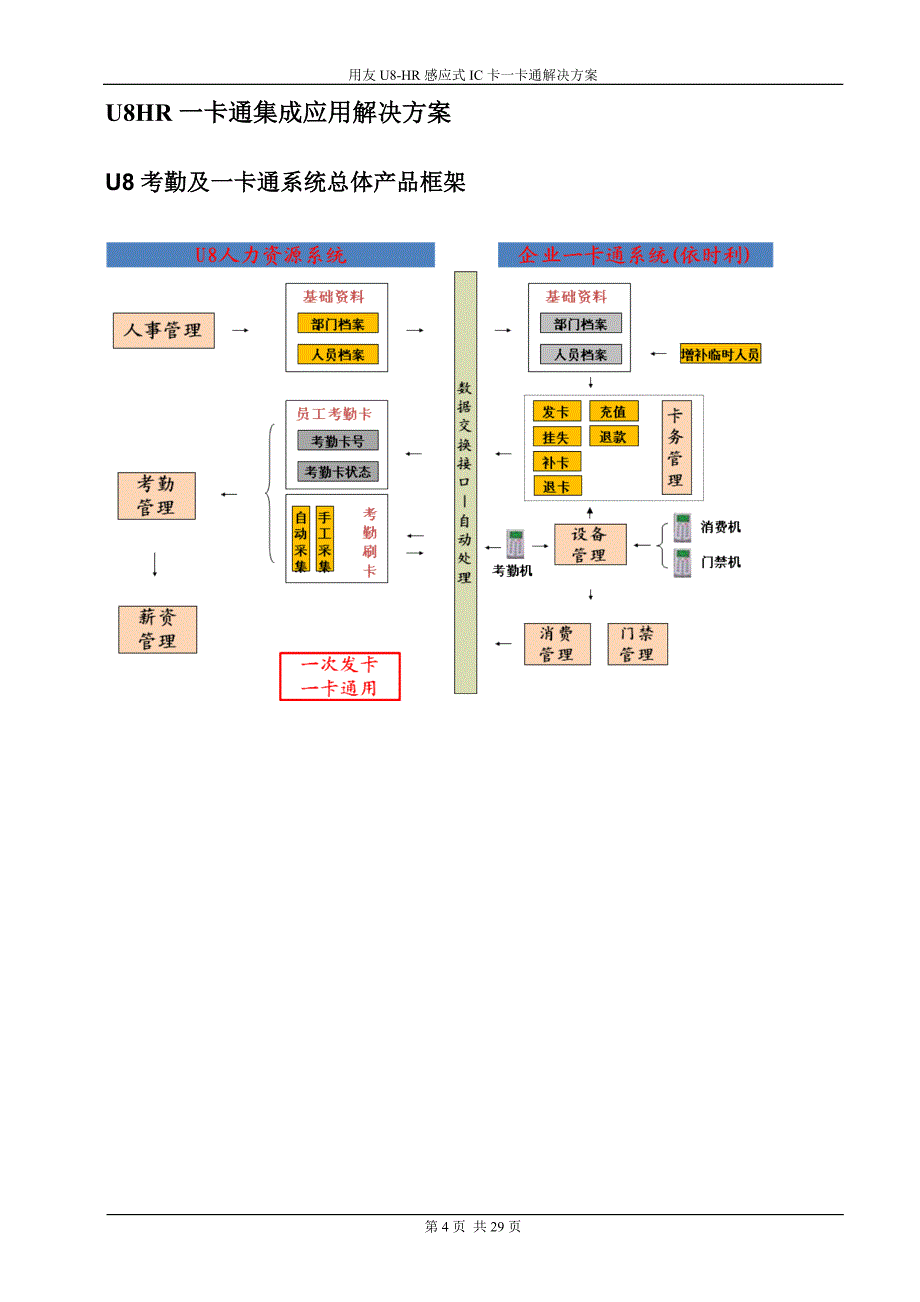 用友U8HR考勤及一卡通解决方案_第4页