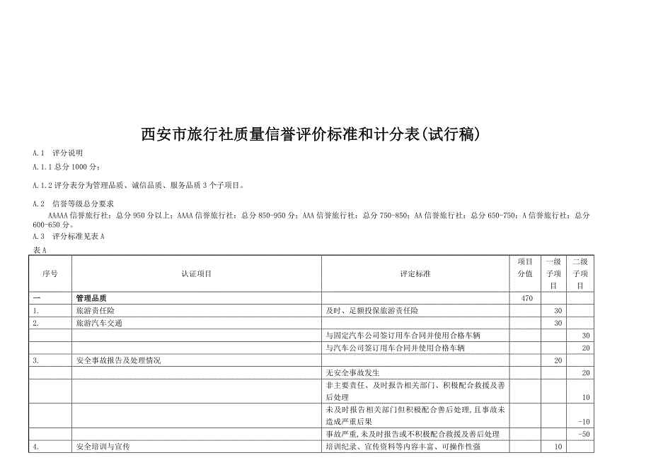 西安市旅行社质量信誉评价标准和计分表(试行稿)_第1页