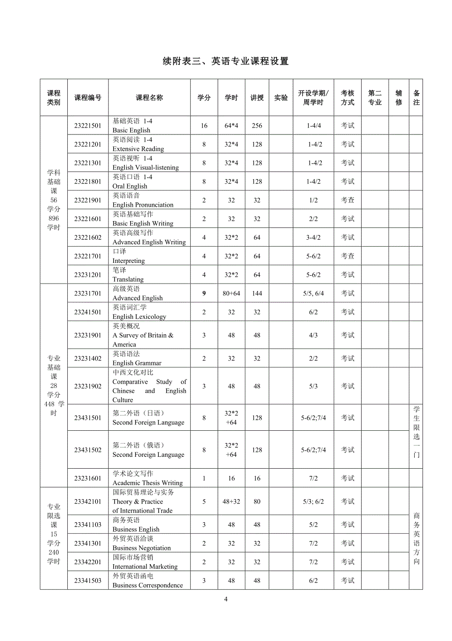 英语专业人才培养方案(1)_第4页