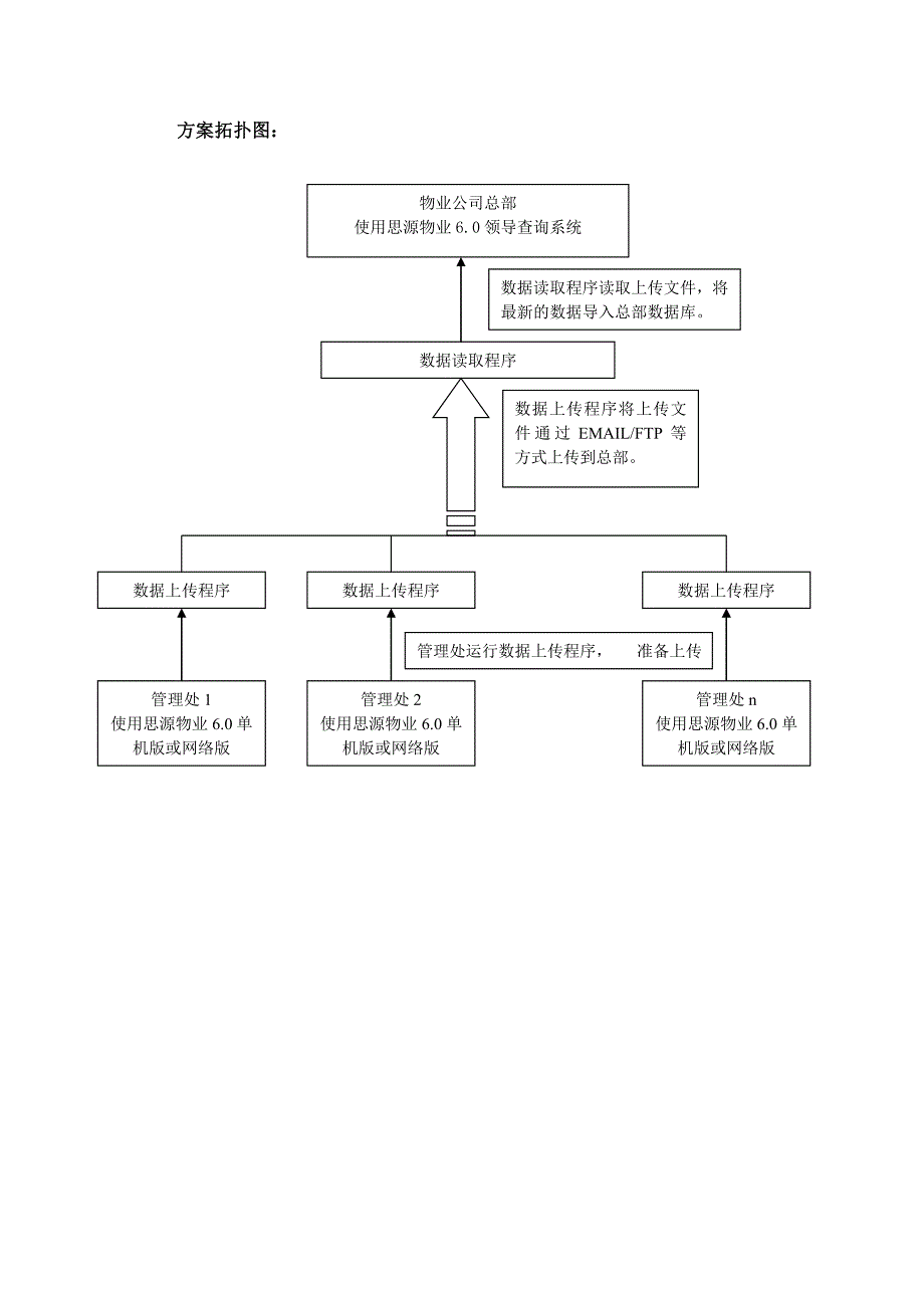 物业管理系统v6.0企业版解决方案_第4页