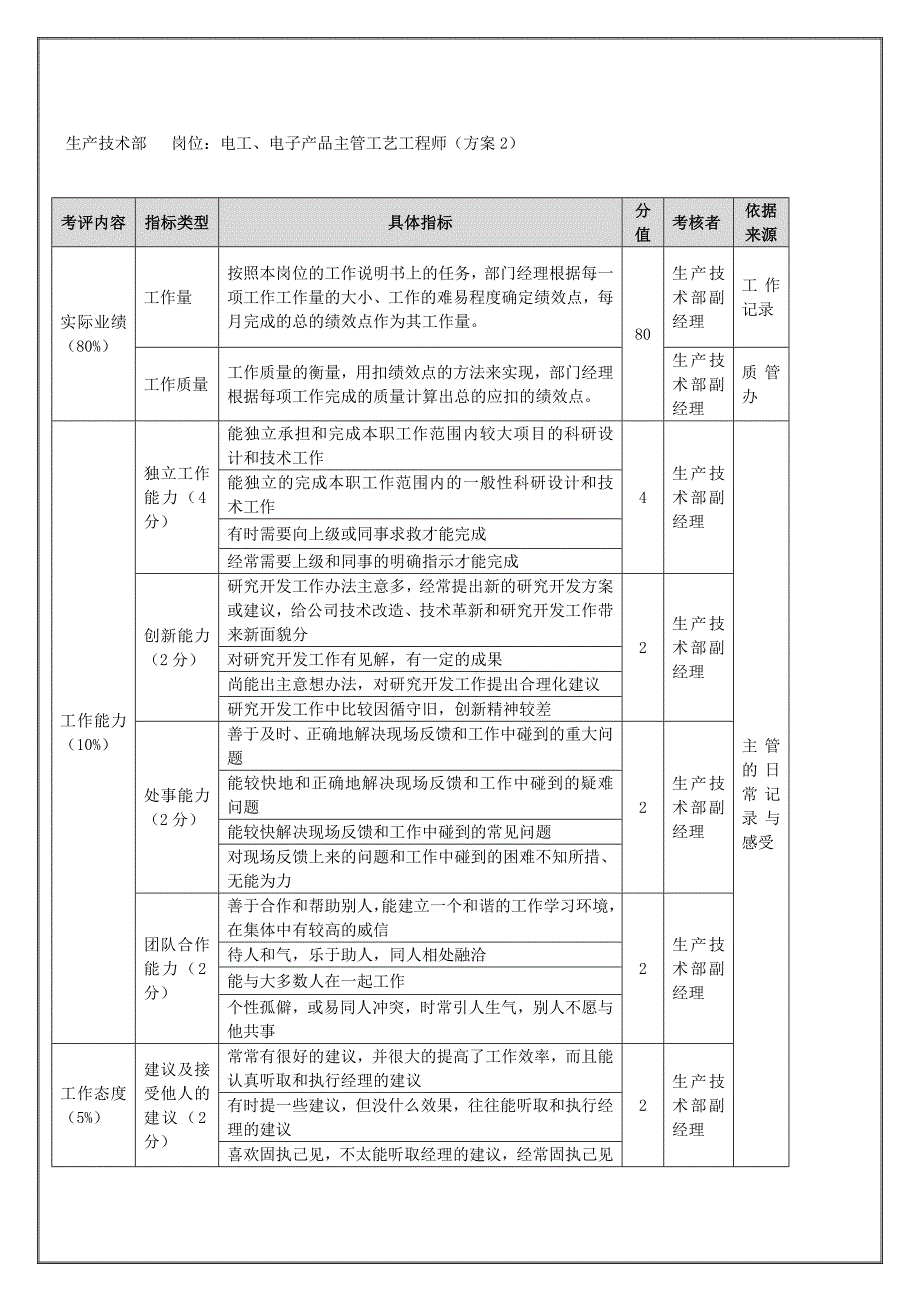 研究发展部年度考核表汇总2_第1页