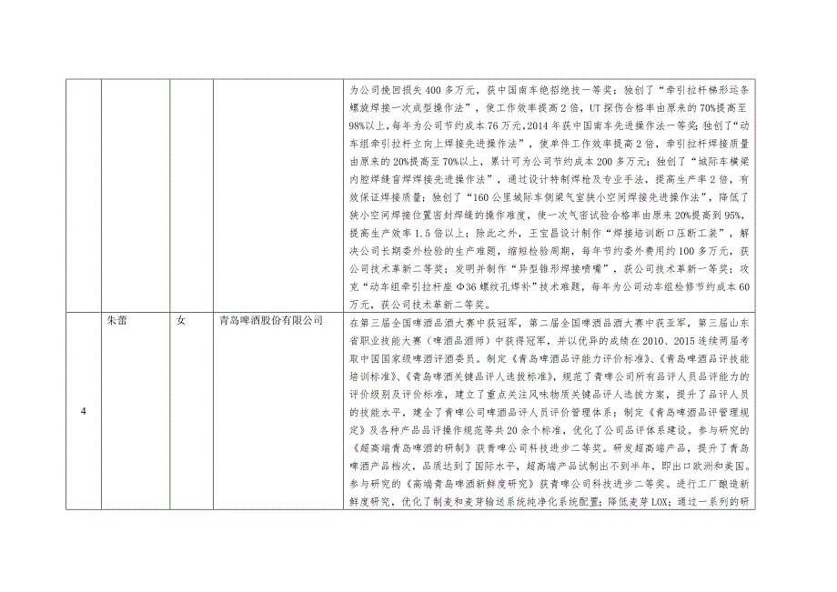 青岛2018年度齐鲁首席技师人选基本情况及主要业绩_第2页