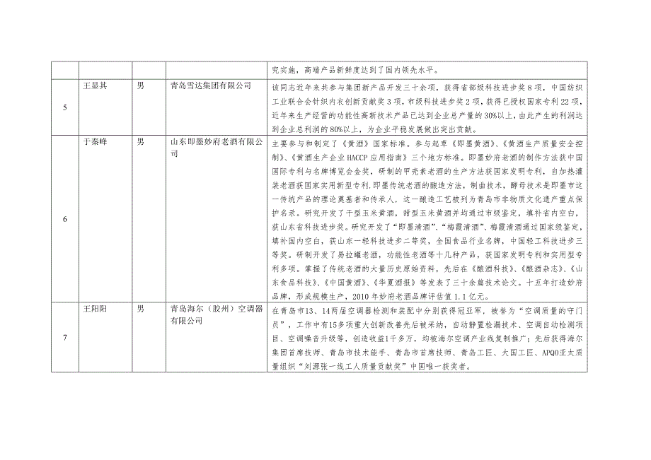 青岛2018年度齐鲁首席技师人选基本情况及主要业绩_第3页