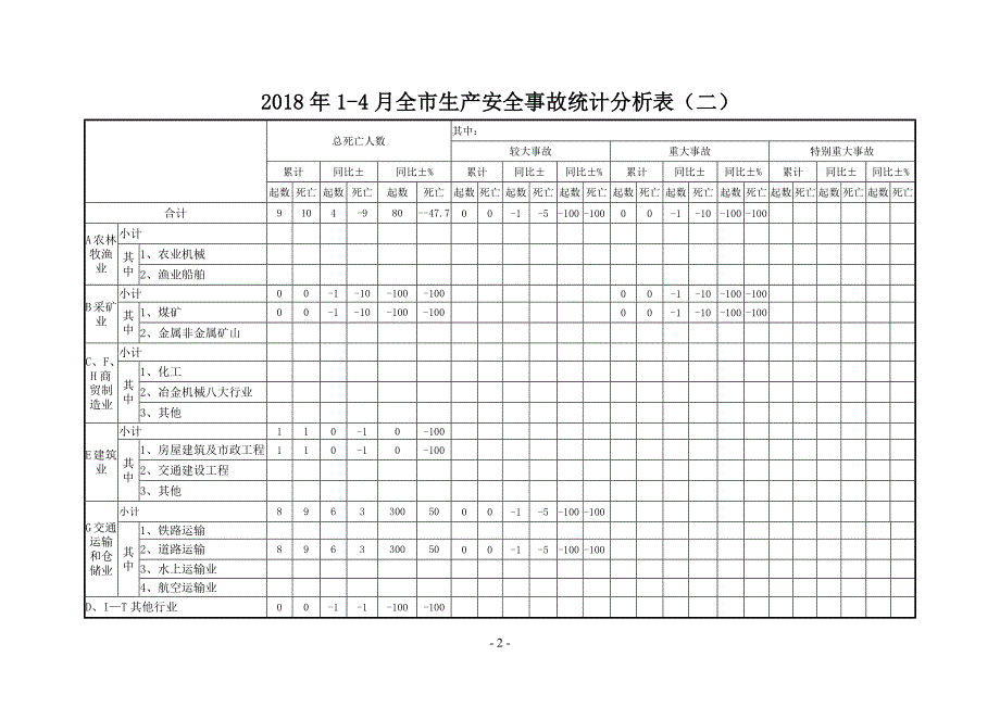 2018年4月全生产安全事故统计分析表_第2页