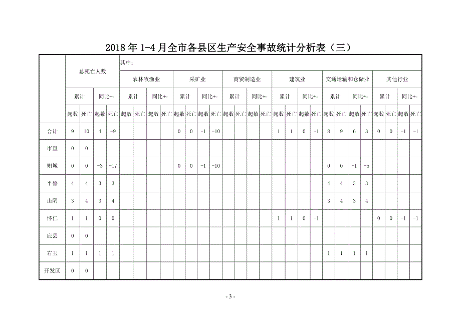 2018年4月全生产安全事故统计分析表_第3页