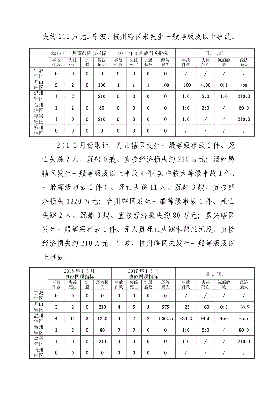 2018年3月份辖区水上交通事故统计分析_第3页