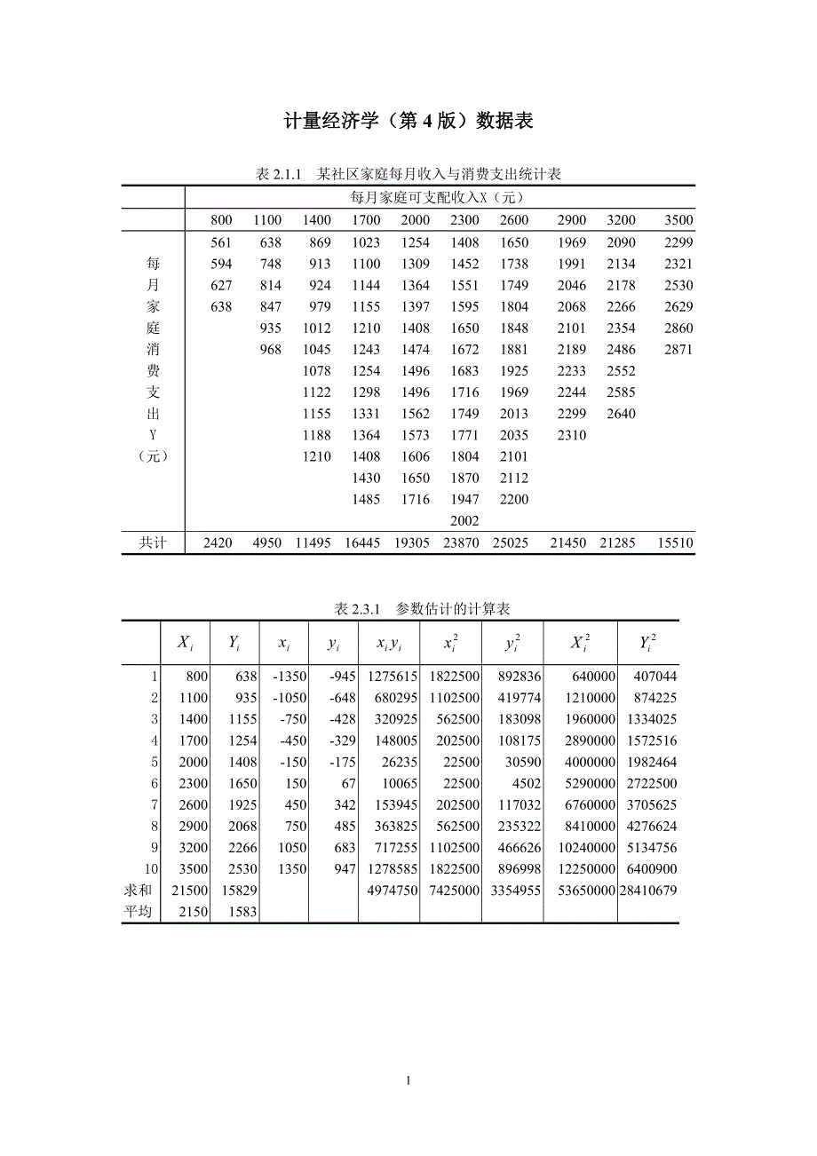 计量经济学(李子奈第4版)数据表(全)_第1页