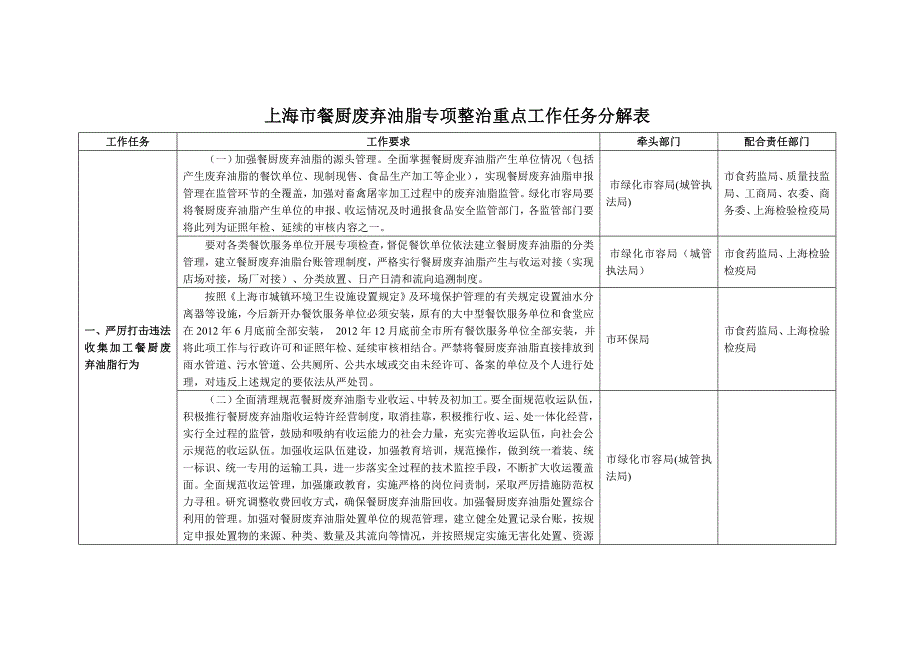 上海市餐厨废弃油脂专项整治重点工作任务分解表doc(精)_第1页