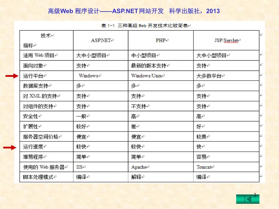 ASP.NET网站开发全部课件第1章高级Web程序设计概述_第3页