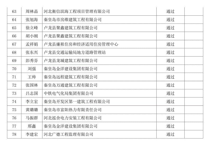 2018年二建相应专业预合格人员审核结果公示_第5页