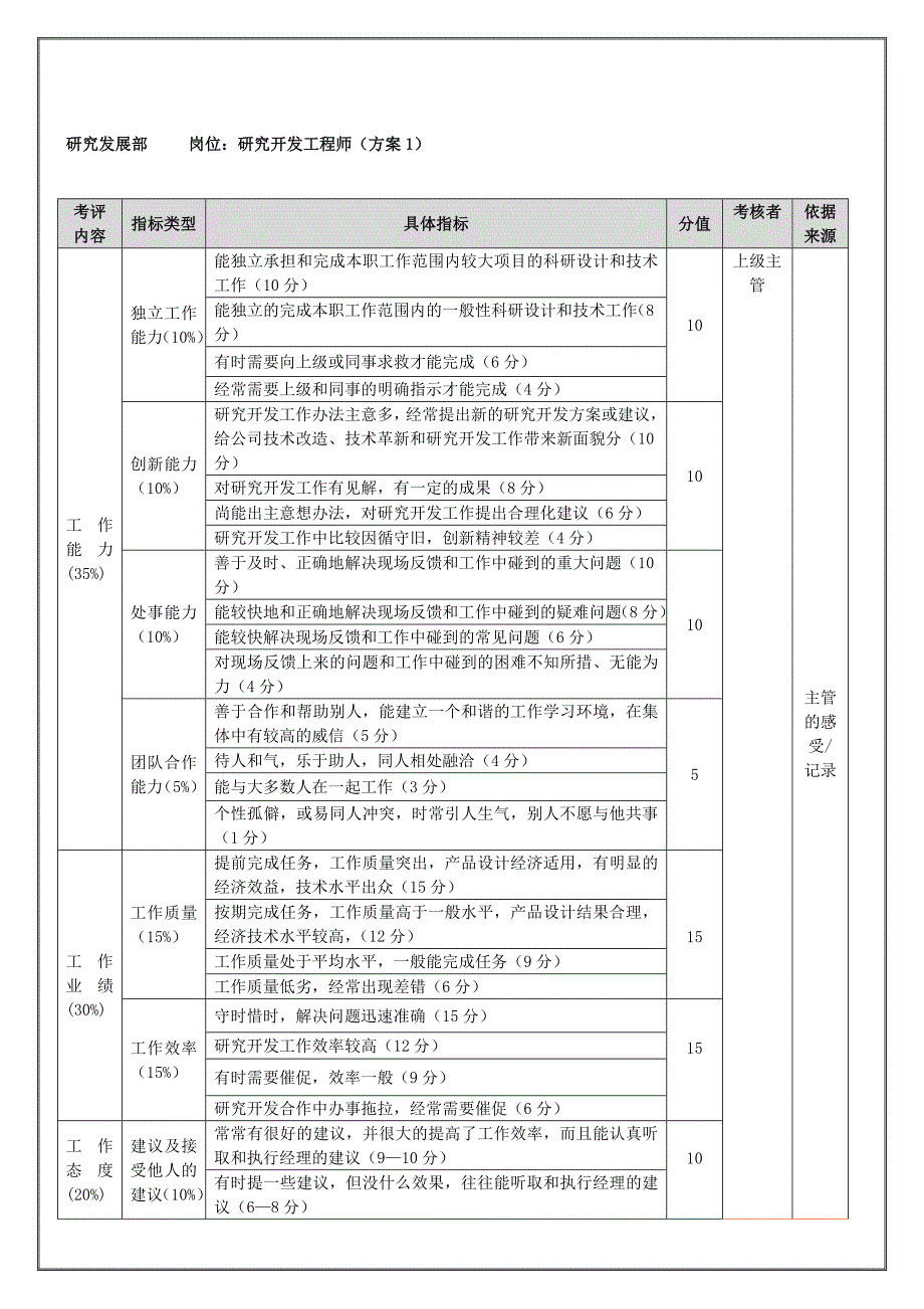 研究发展部年度考核表3_第1页