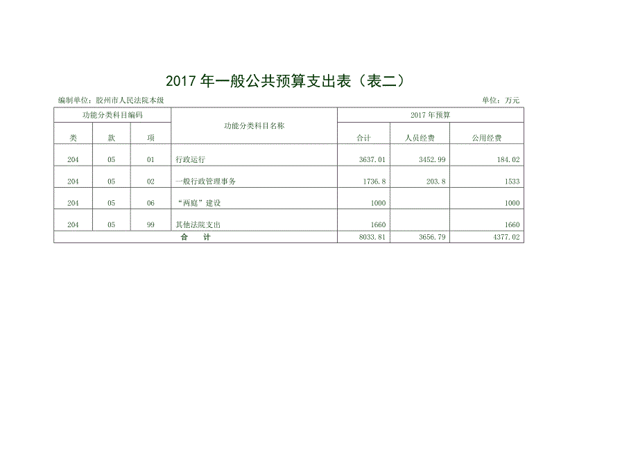 2017年财政拨款收支总表表一(1)_第2页