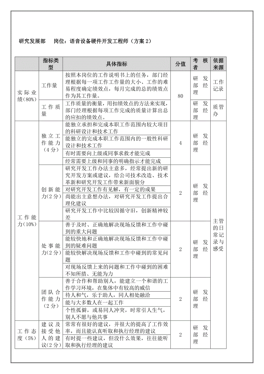 研究发展部年度考核表汇总_第1页