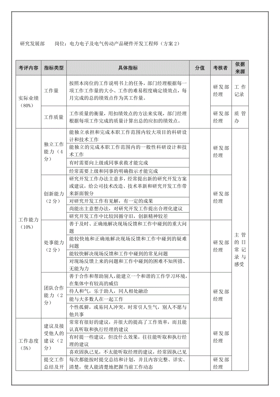 研究发展部年度考核表2_第1页