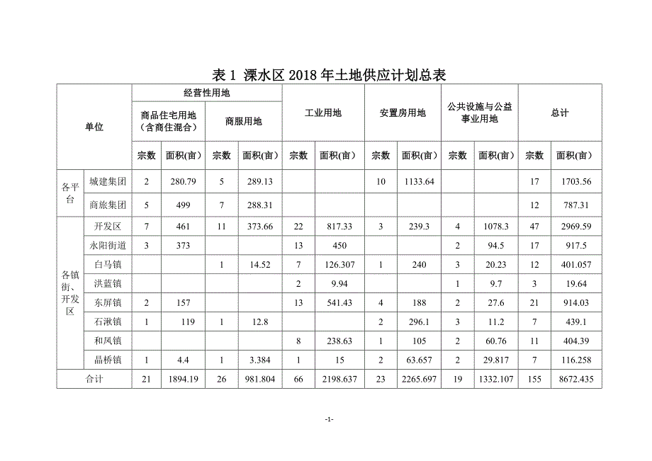 表1溧水区2018年土地供应计划总表_第1页