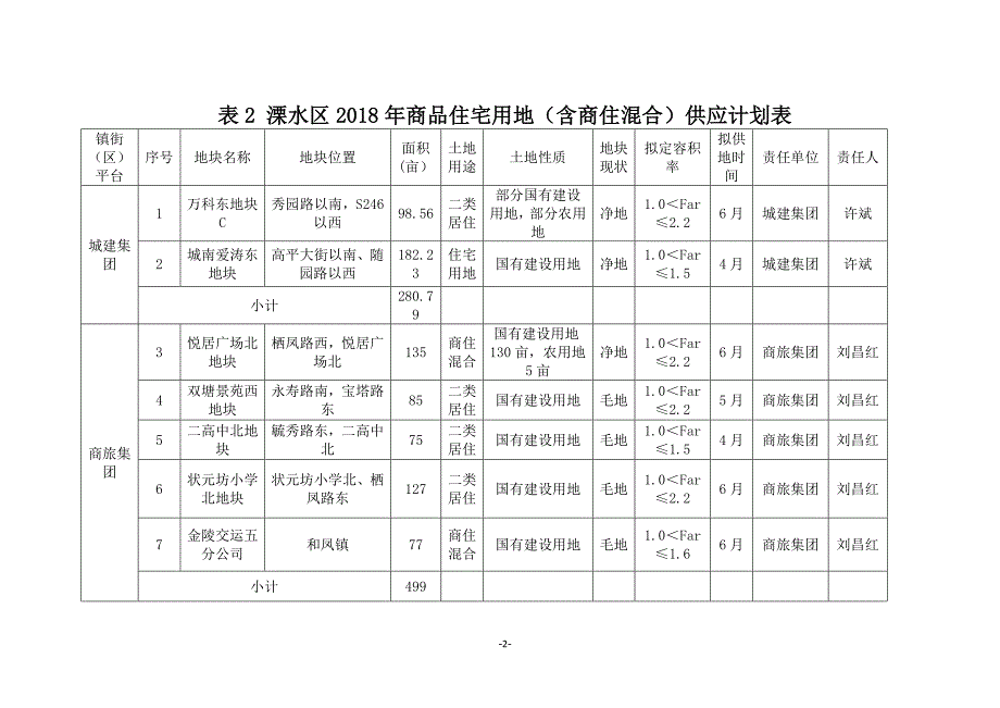 表1溧水区2018年土地供应计划总表_第2页