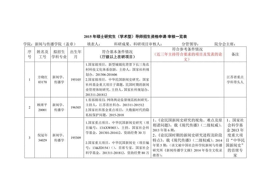 2016年博士研究生导师招生资格申请-审核一览表_第5页