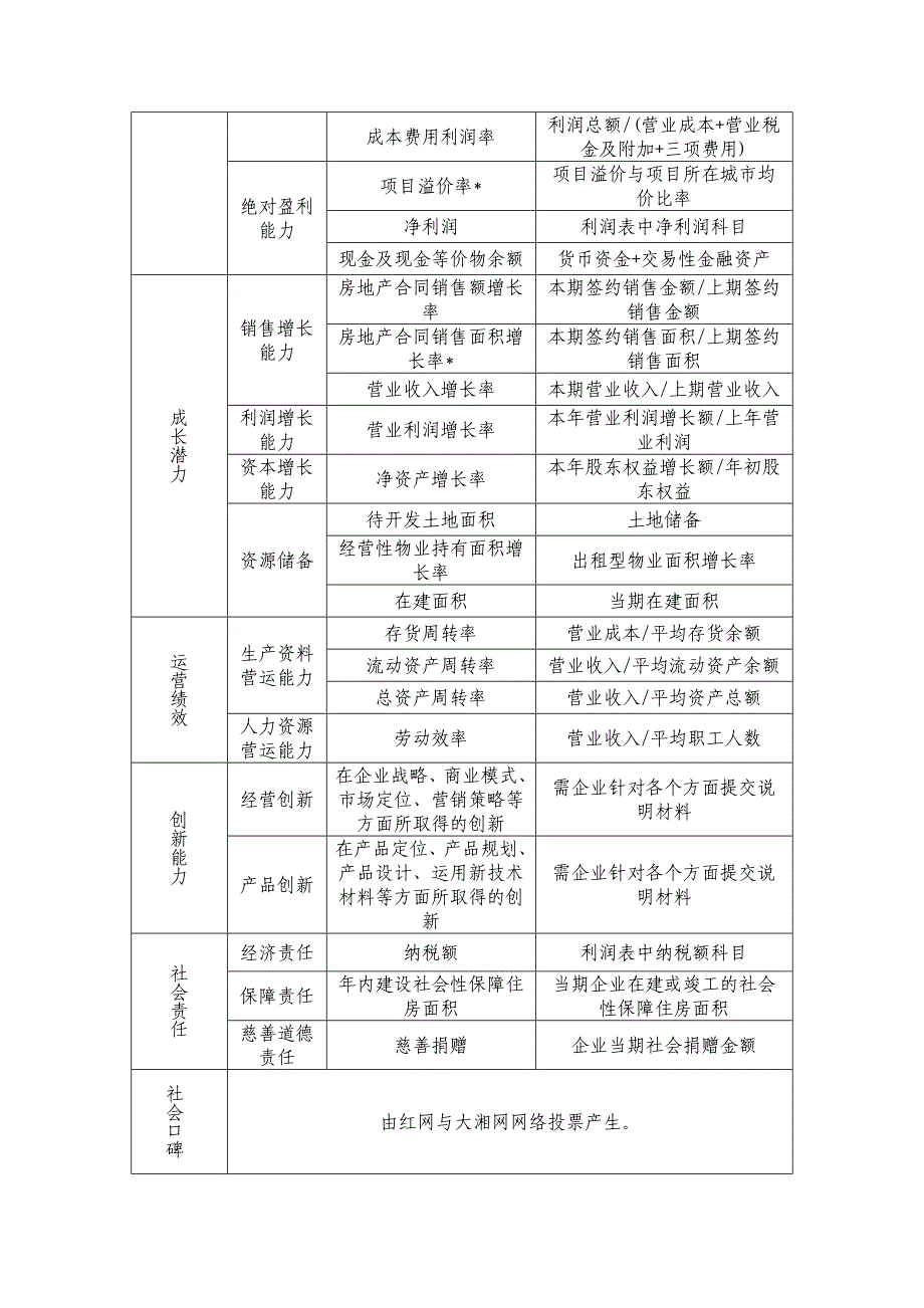 首届湖南房地产行业开发企业十强百优评选细则_第4页