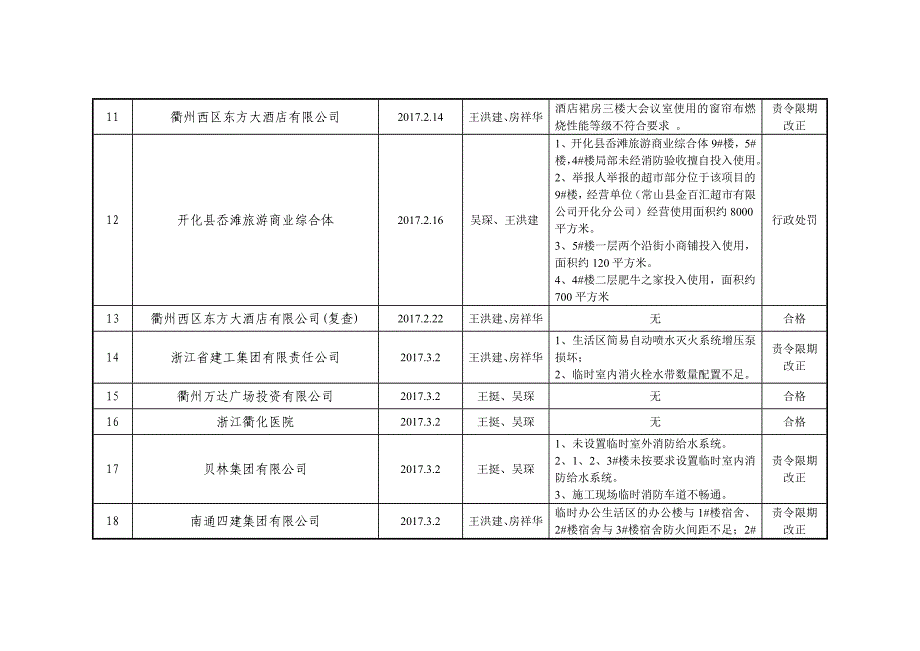 2017年衢州消防支队双随机监督检查情况_第2页